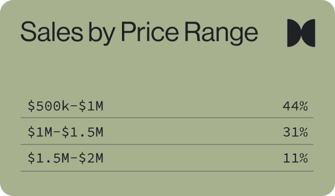 Sales module overview