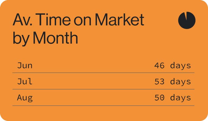 Time on Market module overview